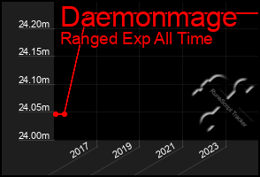 Total Graph of Daemonmage