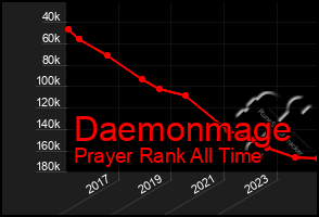 Total Graph of Daemonmage