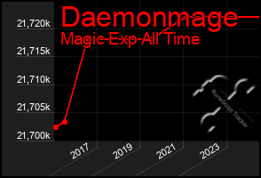 Total Graph of Daemonmage