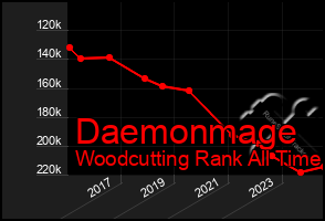 Total Graph of Daemonmage