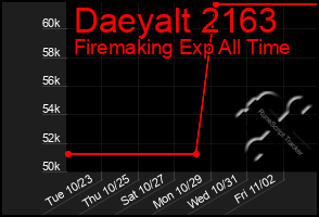 Total Graph of Daeyalt 2163