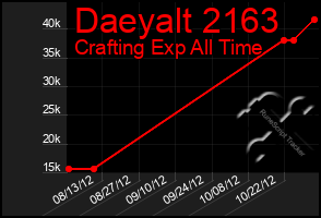 Total Graph of Daeyalt 2163