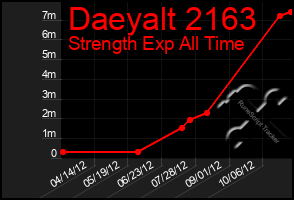 Total Graph of Daeyalt 2163
