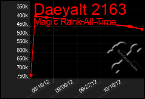 Total Graph of Daeyalt 2163
