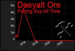 Total Graph of Daeyalt Ore