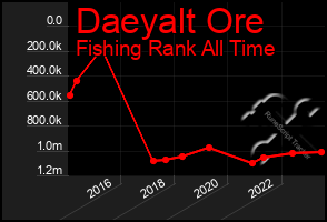 Total Graph of Daeyalt Ore