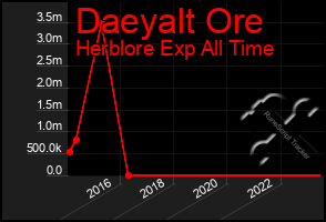 Total Graph of Daeyalt Ore