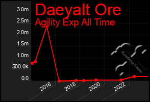 Total Graph of Daeyalt Ore