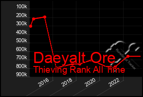 Total Graph of Daeyalt Ore