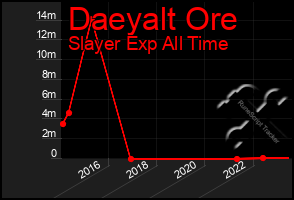 Total Graph of Daeyalt Ore