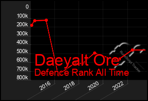 Total Graph of Daeyalt Ore