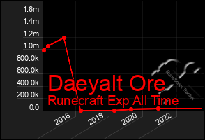 Total Graph of Daeyalt Ore