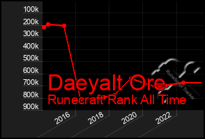 Total Graph of Daeyalt Ore