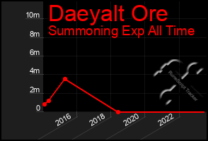 Total Graph of Daeyalt Ore