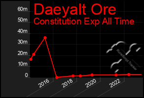 Total Graph of Daeyalt Ore