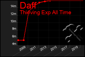 Total Graph of Daff
