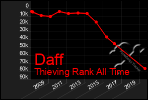 Total Graph of Daff