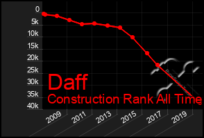 Total Graph of Daff