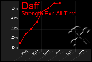 Total Graph of Daff
