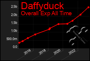 Total Graph of Daffyduck