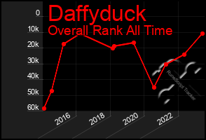 Total Graph of Daffyduck