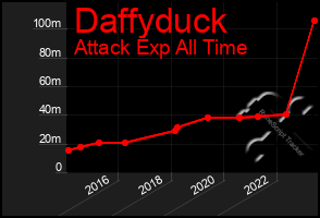 Total Graph of Daffyduck