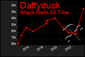 Total Graph of Daffyduck