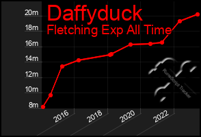 Total Graph of Daffyduck