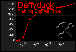 Total Graph of Daffyduck