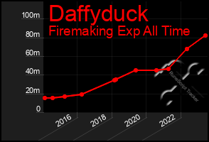 Total Graph of Daffyduck