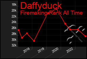 Total Graph of Daffyduck