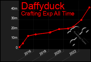 Total Graph of Daffyduck