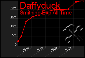 Total Graph of Daffyduck