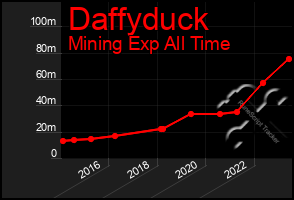 Total Graph of Daffyduck