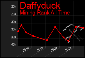 Total Graph of Daffyduck