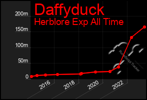 Total Graph of Daffyduck