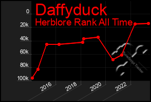 Total Graph of Daffyduck