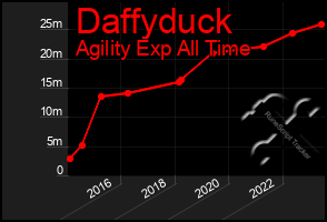 Total Graph of Daffyduck