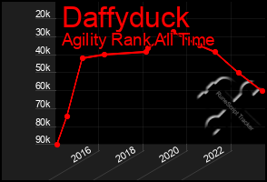 Total Graph of Daffyduck