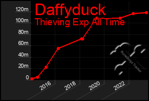 Total Graph of Daffyduck