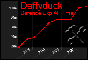 Total Graph of Daffyduck