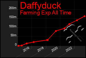 Total Graph of Daffyduck