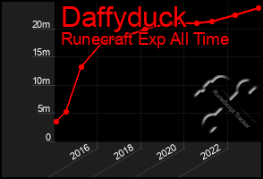 Total Graph of Daffyduck