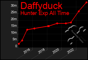 Total Graph of Daffyduck