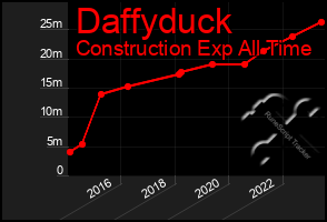 Total Graph of Daffyduck