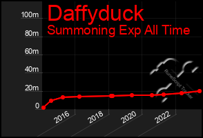 Total Graph of Daffyduck