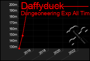 Total Graph of Daffyduck