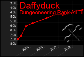 Total Graph of Daffyduck