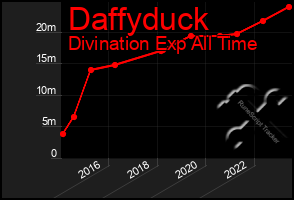 Total Graph of Daffyduck