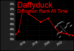 Total Graph of Daffyduck